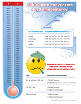 Tableau de conversion des temp&eacute;ratures