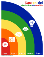 Arc en ciel résolution de conflits