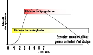 Exclusion des enfants avec une infection respiratoire graphique