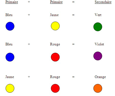 En mélangeant ces couleurs, on obtient des couleurs secondaires de cette façon :